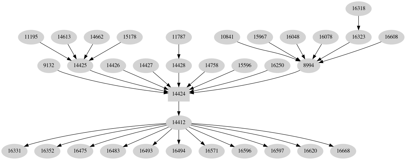 Dependency graph