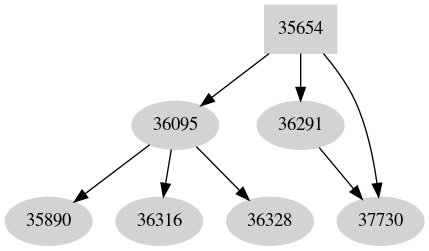 Dependency graph