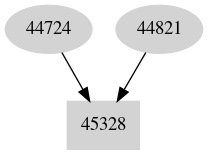 Dependency graph
