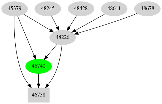 Dependency graph