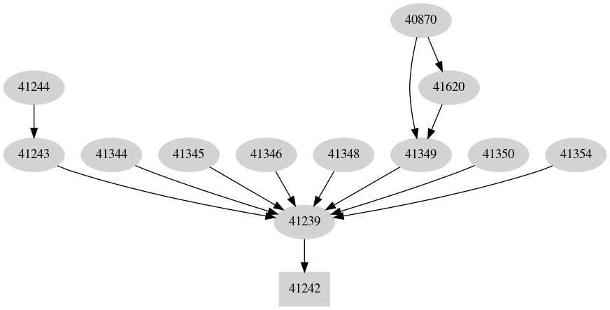 Dependency graph
