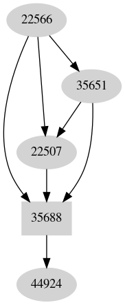 Dependency graph