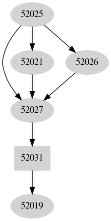 Dependency graph