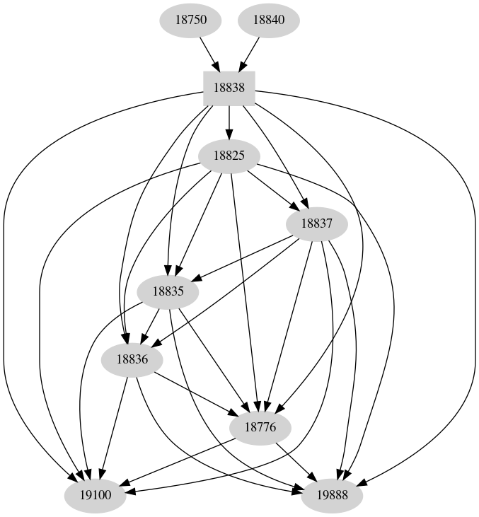 Dependency graph