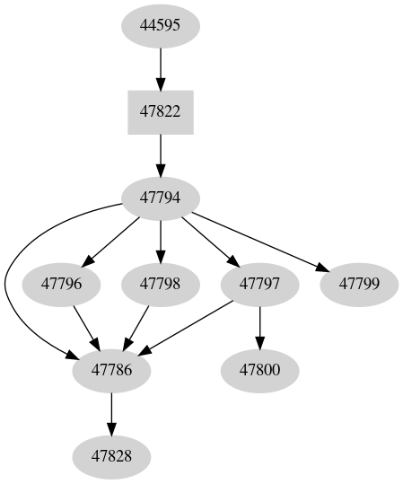 Dependency graph