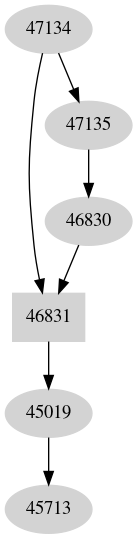 Dependency graph