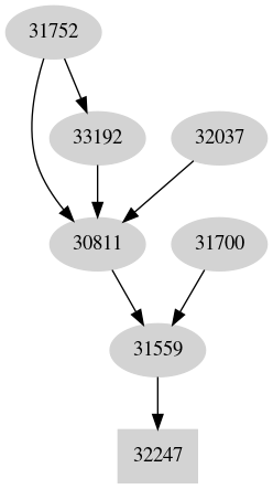Dependency graph