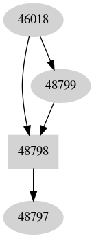 Dependency graph