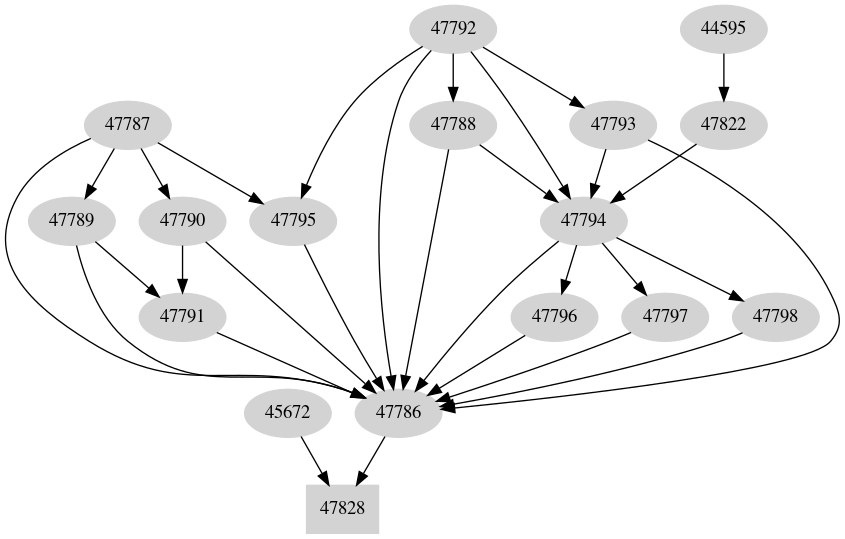 Dependency graph