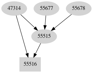 Dependency graph