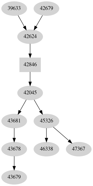 Dependency graph