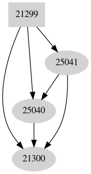 Dependency graph