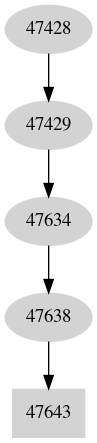 Dependency graph