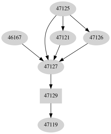 Dependency graph
