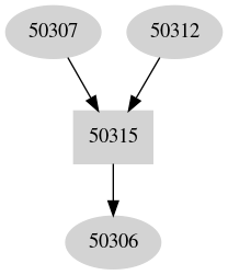 Dependency graph