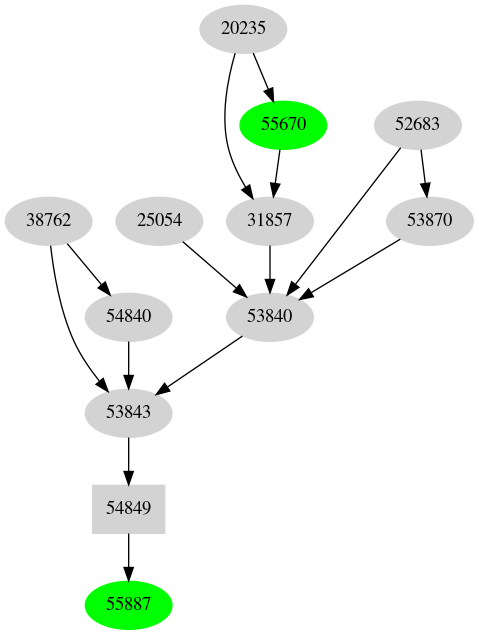 Dependency graph