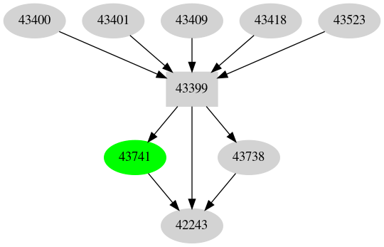 Dependency graph