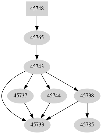 Dependency graph