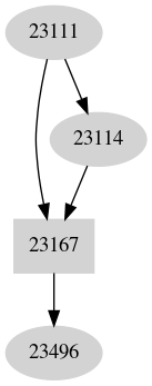 Dependency graph