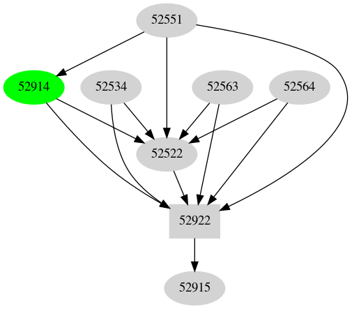Dependency graph