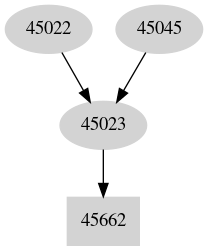 Dependency graph