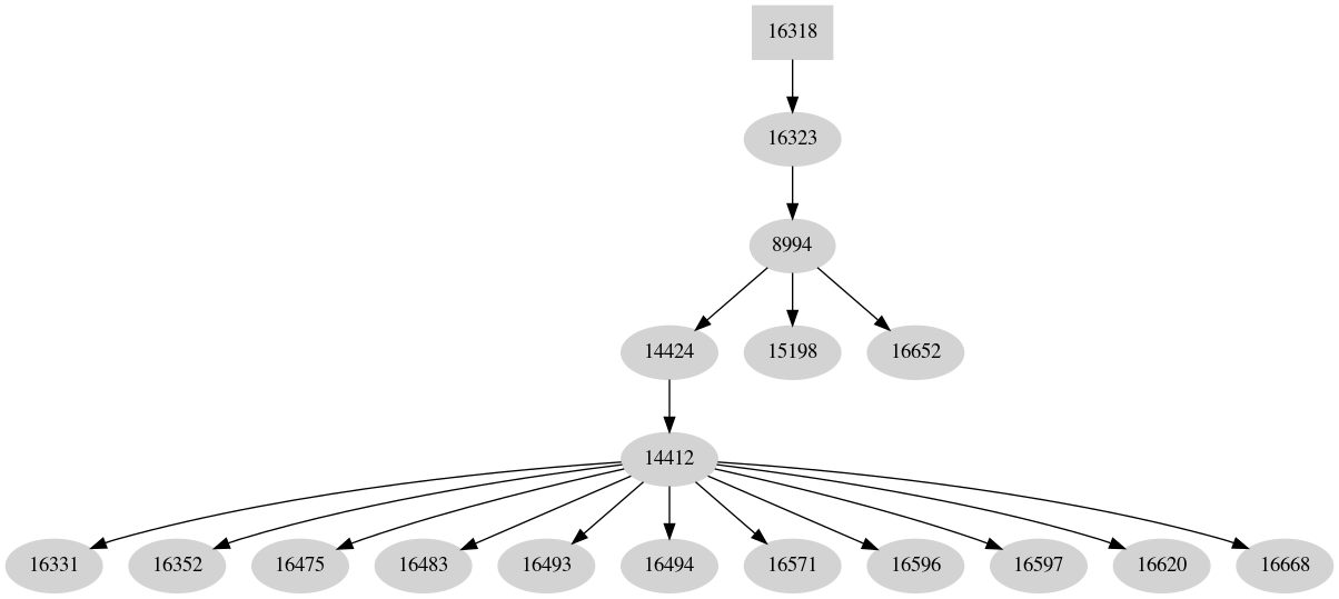 Dependency graph