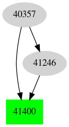 Dependency graph