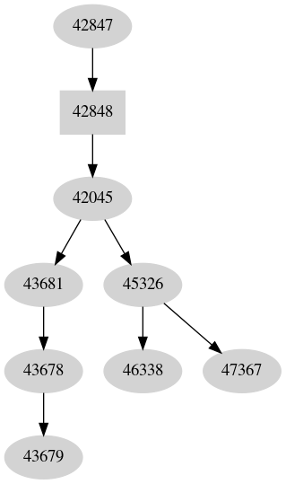 Dependency graph