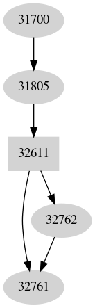 Dependency graph