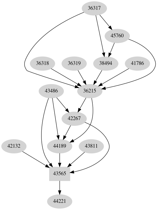 Dependency graph