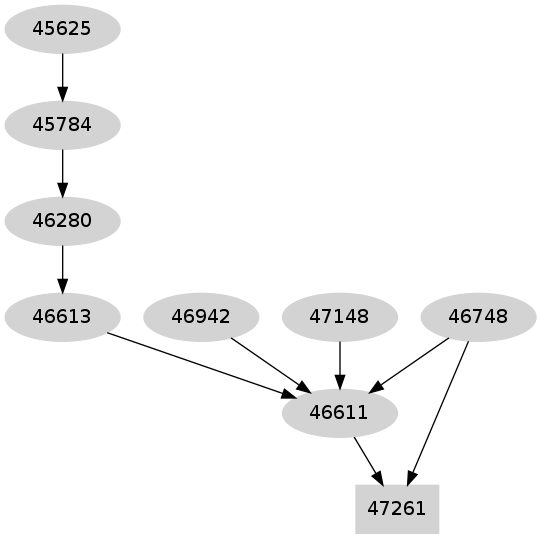 Dependency graph