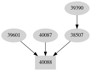 Dependency graph
