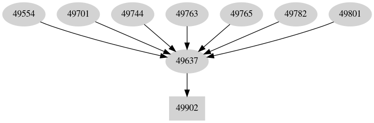 Dependency graph