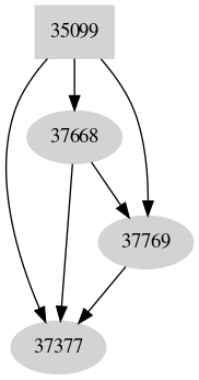 Dependency graph
