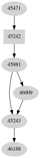 Dependency graph