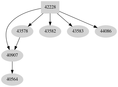 Dependency graph