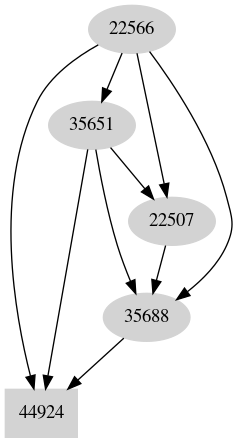 Dependency graph