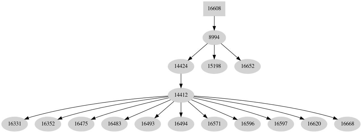 Dependency graph