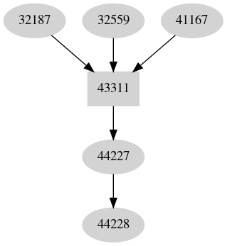 Dependency graph