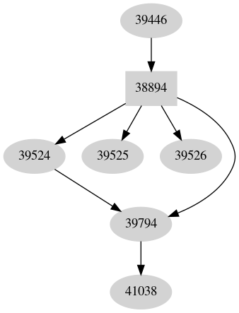 Dependency graph