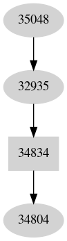 Dependency graph