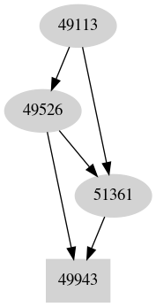 Dependency graph