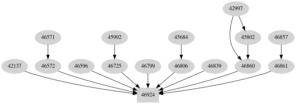 Dependency graph