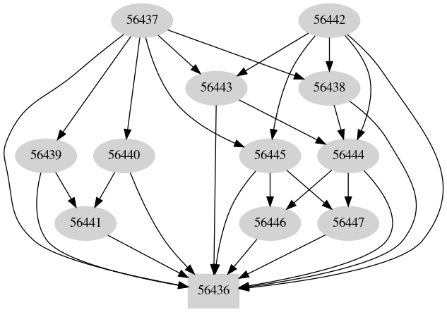 Dependency graph