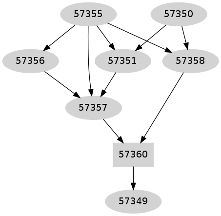 Dependency graph