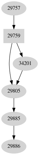 Dependency graph