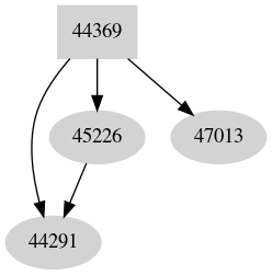 Dependency graph