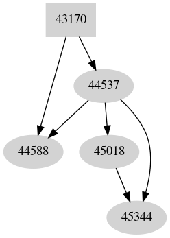 Dependency graph