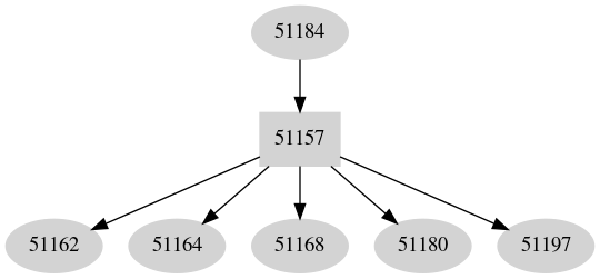 Dependency graph