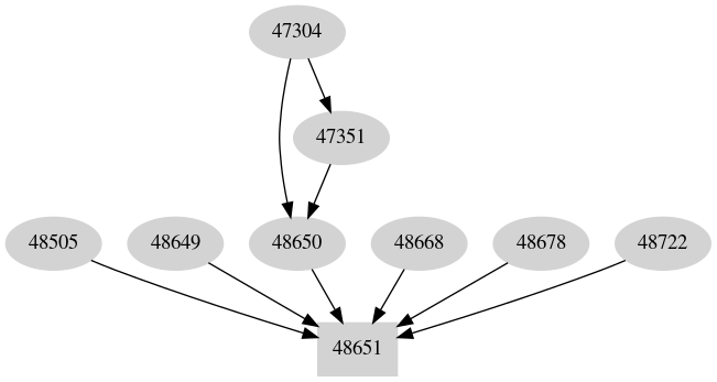 Dependency graph